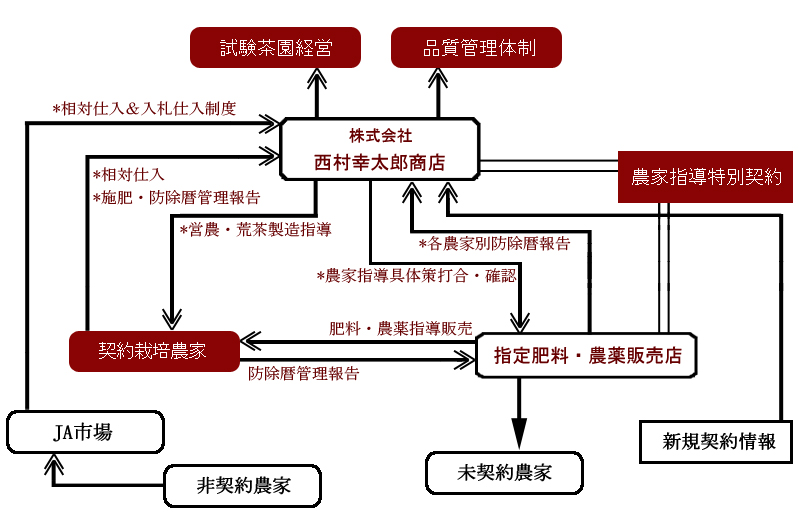 西村幸太郎商店 「国内緑茶製品」仕入/肥培、農薬管理体制